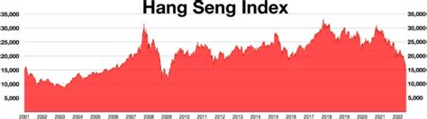 恆指走勢圖|Hang Seng Index Price, Real